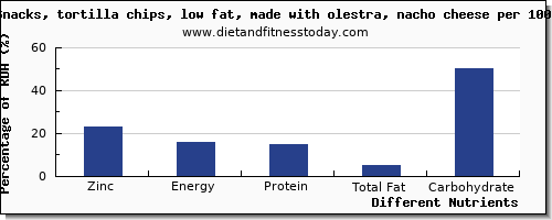 chart to show highest zinc in tortilla chips per 100g
